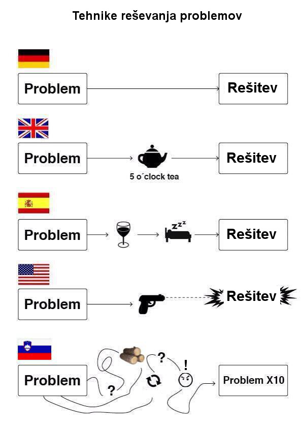 reševanje problemov